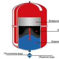 가열용 다이어프램 팽창 탱크 가열 시스템에서 팽창 탱크의 작동 원리